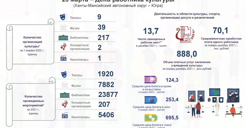 25 марта - День работника культуры (Ханты-Мансийский автономный округ-Югра)